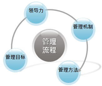 企业管理咨询几个实战技巧